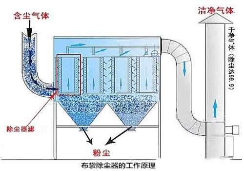 扬州市 - 布袋式除尘器是如何进行过滤的？
