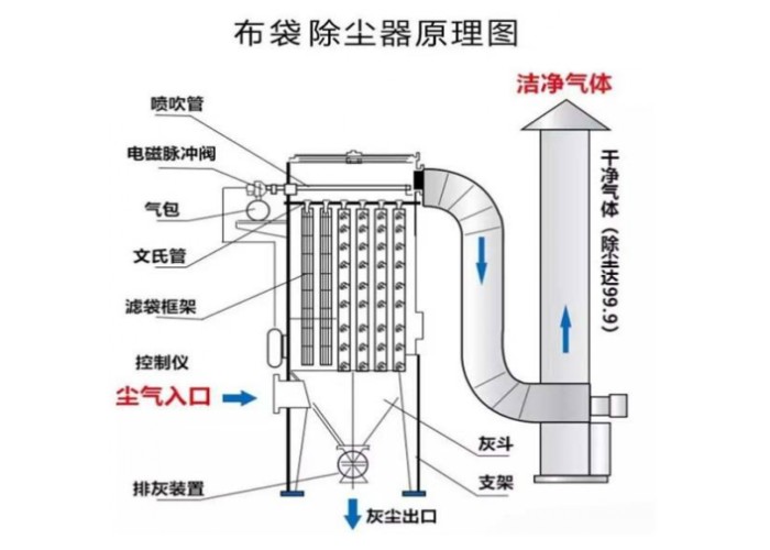 扬州市 - 布袋除尘器的基础知识及工作原理