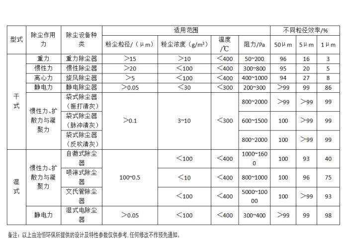 忻州市 - 【沧恒环保】常用除尘器的类型和性能表